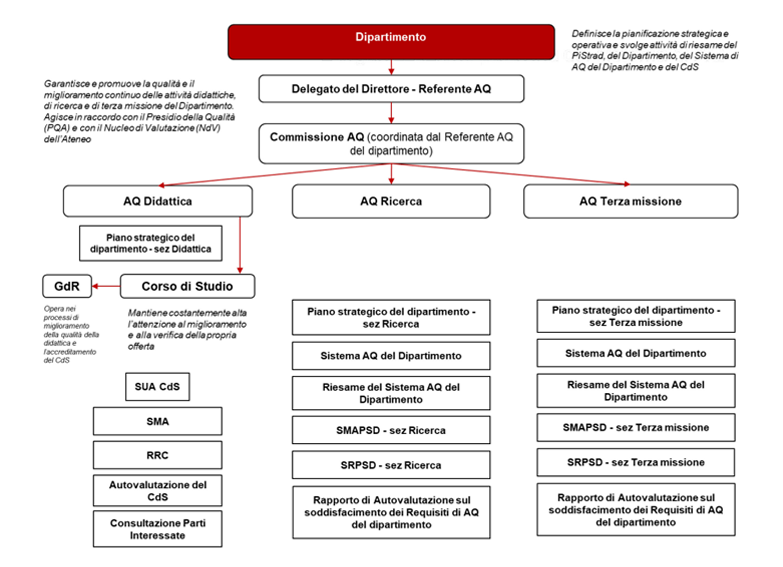 MODALITÀ OPERATIVE ATTRAVERSO CUI IL DIPARTIMENTO
PERSEGUE L’ASSICURAZIONE DELLA QUALITÀ DELLA DIDATTICA,
DELLA RICERCA E DELLA TERZA MISSIONE
